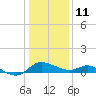 Woolford tide chart for Sunday, January 11, 2026