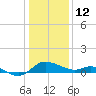 Woolford tide chart for Monday, January 12, 2026