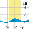 Woolford tide chart for Tuesday, January 13, 2026