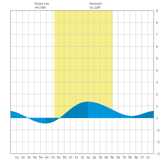 Woolford tide chart for Wednesday, January 14, 2026