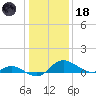 Woolford tide chart for Sunday, January 18, 2026