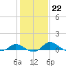 Woolford tide chart for Thursday, January 22, 2026