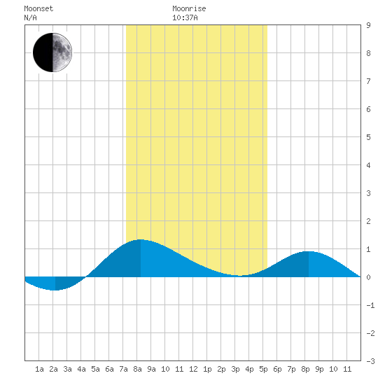 Woolford tide chart for Sunday, January 25, 2026