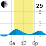 Woolford tide chart for Sunday, January 25, 2026