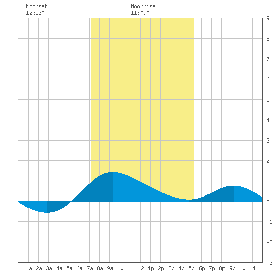 Woolford tide chart for Monday, January 26, 2026