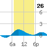 Woolford tide chart for Monday, January 26, 2026