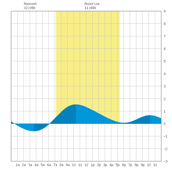 Woolford tide chart for Tuesday, January 27, 2026