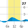 Woolford tide chart for Tuesday, January 27, 2026