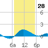 Woolford tide chart for Wednesday, January 28, 2026