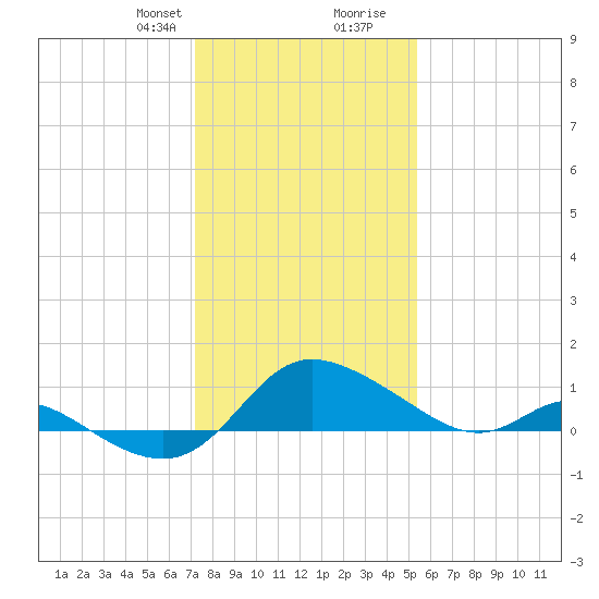 Woolford tide chart for Thursday, January 29, 2026