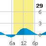 Woolford tide chart for Thursday, January 29, 2026
