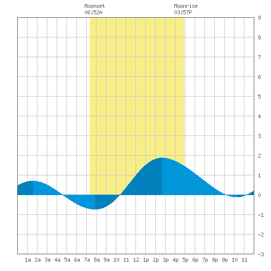 Woolford tide chart for Friday, January 2, 2026