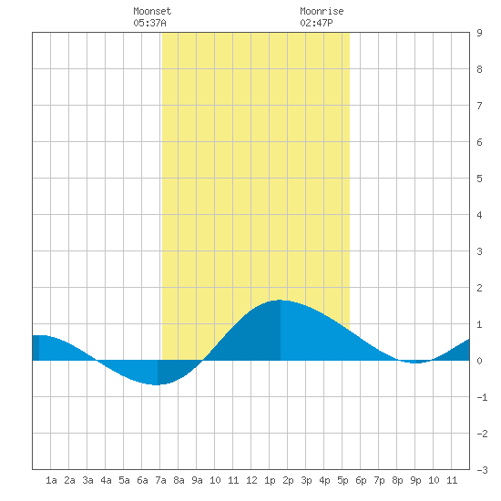 Woolford tide chart for Friday, January 30, 2026
