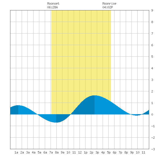 Woolford tide chart for Saturday, January 31, 2026