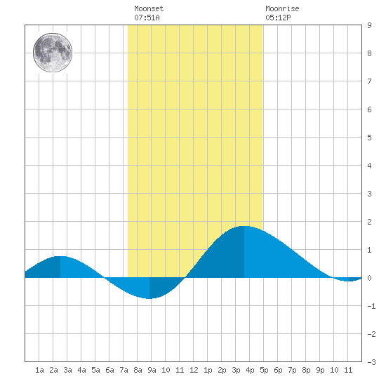 Woolford tide chart for Saturday, January 3, 2026