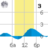 Woolford tide chart for Saturday, January 3, 2026