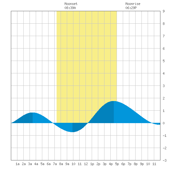 Woolford tide chart for Sunday, January 4, 2026