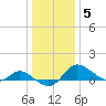 Woolford tide chart for Monday, January 5, 2026