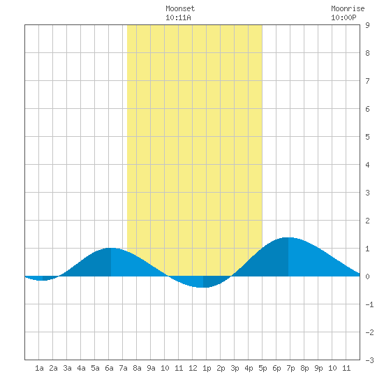 Woolford tide chart for Wednesday, January 7, 2026