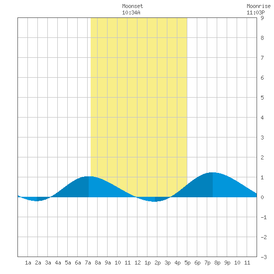 Woolford tide chart for Thursday, January 8, 2026