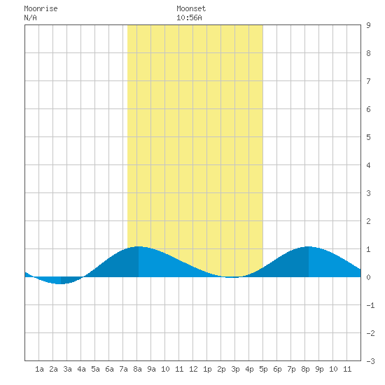Woolford tide chart for Friday, January 9, 2026
