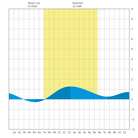 Woolford tide chart for Thursday, February 12, 2026