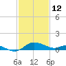 Woolford tide chart for Thursday, February 12, 2026
