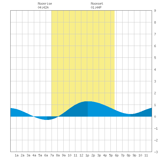 Woolford tide chart for Friday, February 13, 2026