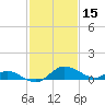 Woolford tide chart for Sunday, February 15, 2026