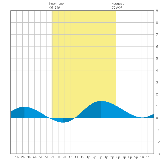 Woolford tide chart for Monday, February 16, 2026