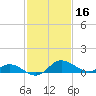 Woolford tide chart for Monday, February 16, 2026