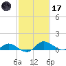 Woolford tide chart for Tuesday, February 17, 2026