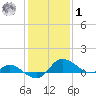 Woolford tide chart for Sunday, February 1, 2026