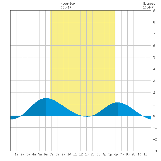 Woolford tide chart for Saturday, February 21, 2026