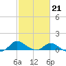 Woolford tide chart for Saturday, February 21, 2026