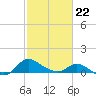 Woolford tide chart for Sunday, February 22, 2026