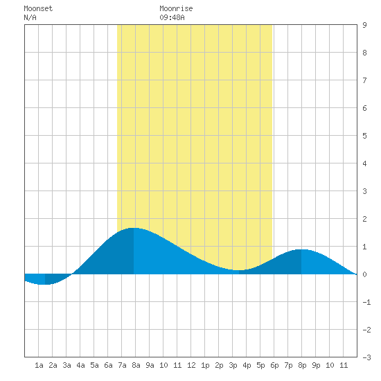 Woolford tide chart for Monday, February 23, 2026