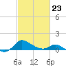 Woolford tide chart for Monday, February 23, 2026