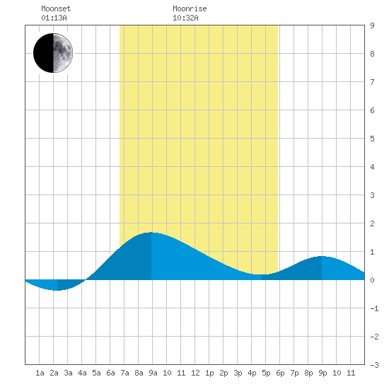 Woolford tide chart for Tuesday, February 24, 2026