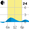 Woolford tide chart for Tuesday, February 24, 2026