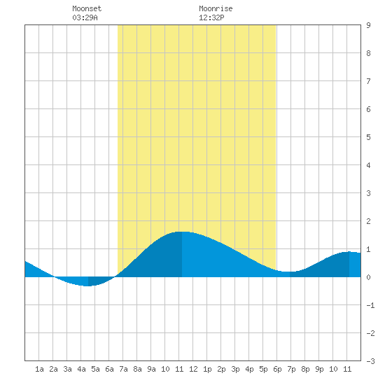 Woolford tide chart for Thursday, February 26, 2026
