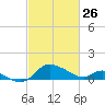 Woolford tide chart for Thursday, February 26, 2026