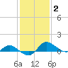 Woolford tide chart for Monday, February 2, 2026