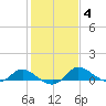 Woolford tide chart for Wednesday, February 4, 2026