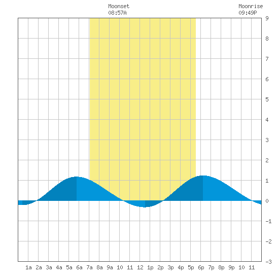 Woolford tide chart for Thursday, February 5, 2026