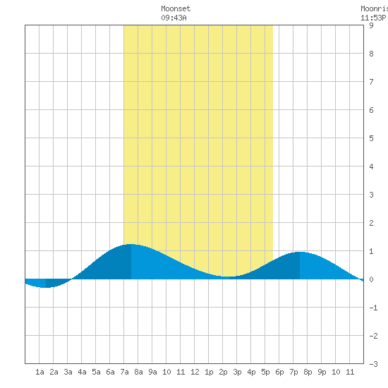 Woolford tide chart for Saturday, February 7, 2026