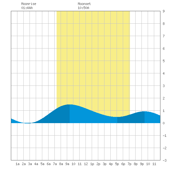 Woolford tide chart for Tuesday, March 10, 2026