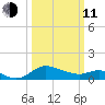 Woolford tide chart for Wednesday, March 11, 2026