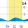 Woolford tide chart for Saturday, March 14, 2026
