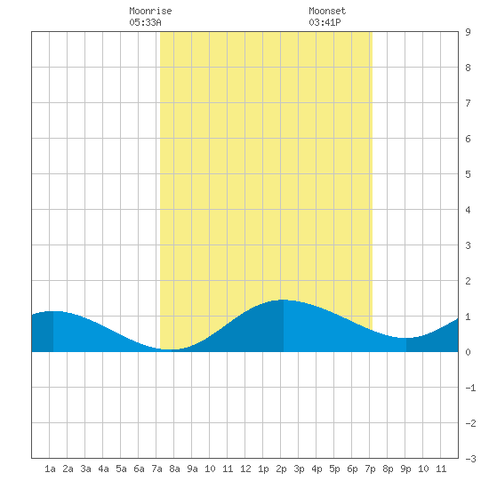 Woolford tide chart for Sunday, March 15, 2026